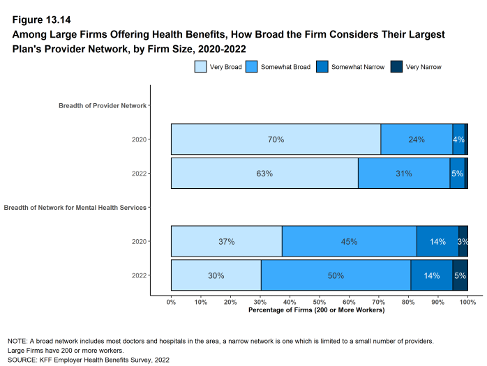 Figure 13.14: Among Large Firms Offering Health Benefits, How Broad the Firm Considers Their Largest Plan's Provider Network, by Firm Size, 2020-2022