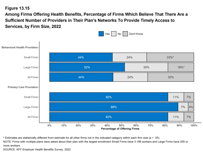 Figure 13.15: Among Firms Offering Health Benefits, Percentage of Firms Which Believe That There Are a Sufficient Number of Providers in Their Plan's Networks to Provide Timely Access to Services, by Firm Size, 2022