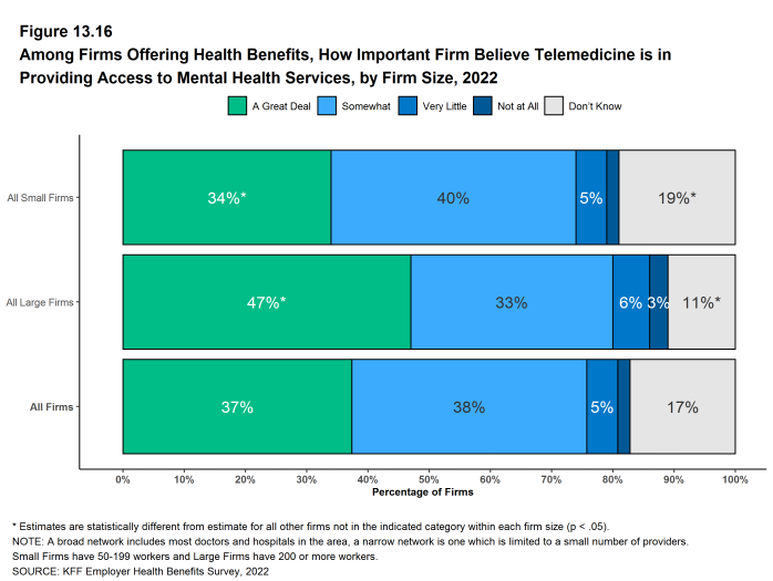 Figure 13.16: Among Firms Offering Health Benefits, How Important Firm Believe Telemedicine Is in Providing Access to Mental Health Services, by Firm Size, 2022