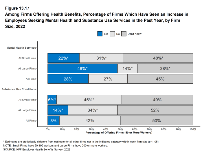 Figure 13.17: Among Firms Offering Health Benefits, Percentage of Firms Which Have Seen an Increase in Employees Seeking Mental Health and Substance Use Services in the Past Year, by Firm Size, 2022