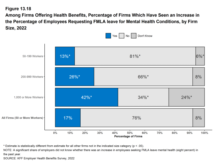 Figure 13.18: Among Firms Offering Health Benefits, Percentage of Firms Which Have Seen an Increase in the Percentage of Employees Requesting Fmla Leave for Mental Health Conditions, by Firm Size, 2022