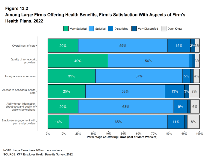 Figure 13.2: Among Large Firms Offering Health Benefits, Firm's Satisfaction With Aspects of Firm's Health Plans, 2022