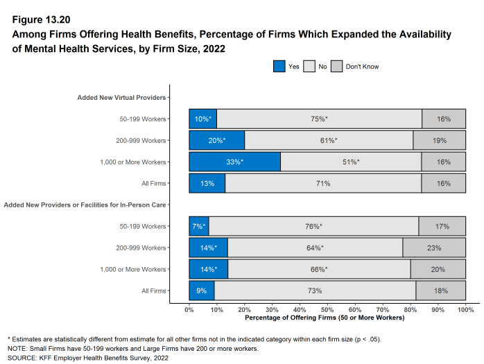Figure 13.20: Among Firms Offering Health Benefits, Percentage of Firms Which Expanded the Availability of Mental Health Services, by Firm Size, 2022