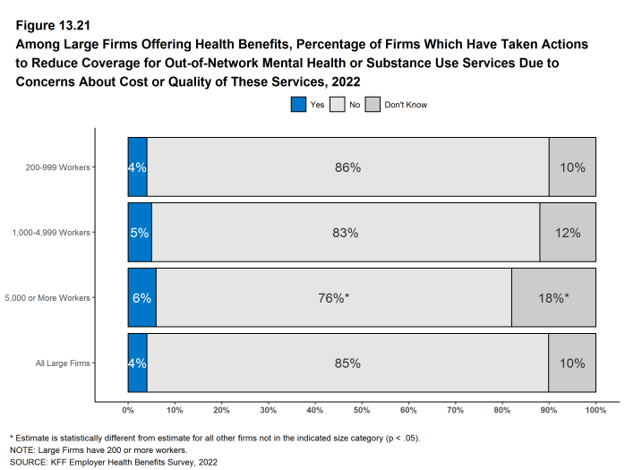 Figure 13.21: Among Large Firms Offering Health Benefits, Percentage of Firms Which Have Taken Actions to Reduce Coverage for Out-Of-Network Mental Health or Substance Use Services Due to Concerns About Cost or Quality of These Services, 2022
