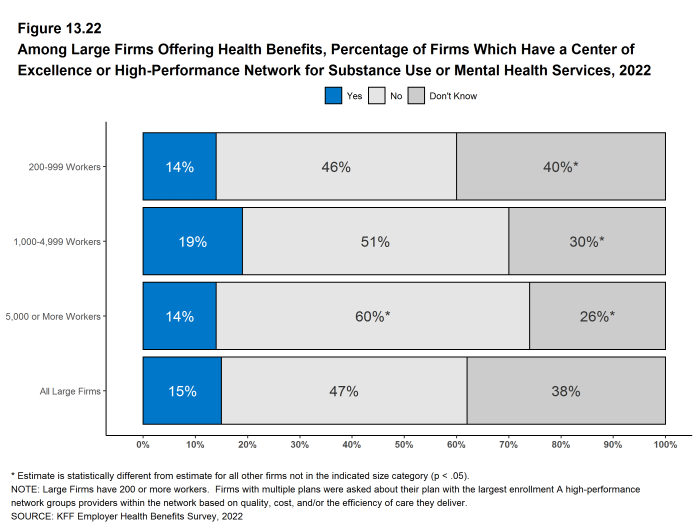 Figure 13.22: Among Large Firms Offering Health Benefits, Percentage of Firms Which Have a Center of Excellence or High-Performance Network for Substance Use or Mental Health Services, 2022