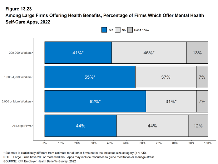 Figure 13.23: Among Large Firms Offering Health Benefits, Percentage of Firms Which Offer Mental Health Self-Care Apps, 2022