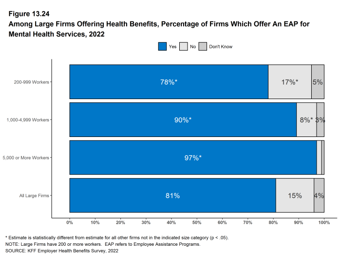 Figure 13.24: Among Large Firms Offering Health Benefits, Percentage of Firms Which Offer an Eap for Mental Health Services, 2022