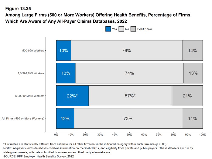 Figure 13.25: Among Large Firms (500 or More Workers) Offering Health Benefits, Percentage of Firms Which Are Aware of Any All-Payer Claims Databases, 2022