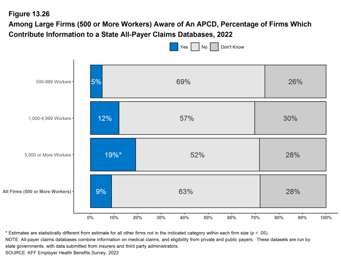 Figure 13.26: Among Large Firms (500 or More Workers) Aware of an Apcd, Percentage of Firms Which Contribute Information to a State All-Payer Claims Databases, 2022