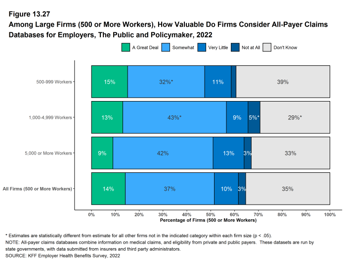 Figure 13.27: Among Large Firms (500 or More Workers), How Valuable Do Firms Consider All-Payer Claims Databases for Employers, the Public and Policymaker, 2022