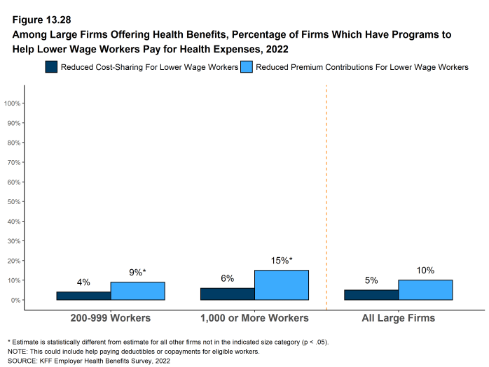 Figure 13.28: Among Large Firms Offering Health Benefits, Percentage of Firms Which Have Programs to Help Lower Wage Workers Pay for Health Expenses, 2022