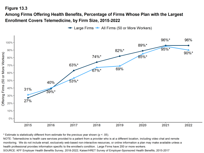 Figure 13.3: Among Firms Offering Health Benefits, Percentage of Firms Whose Plan With the Largest Enrollment Covers Telemedicine, by Firm Size, 2015-2022