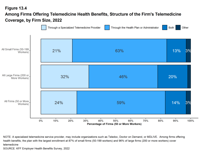 Figure 13.4: Among Firms Offering Telemedicine Health Benefits, Structure of the Firm's Telemedicine Coverage, by Firm Size, 2022