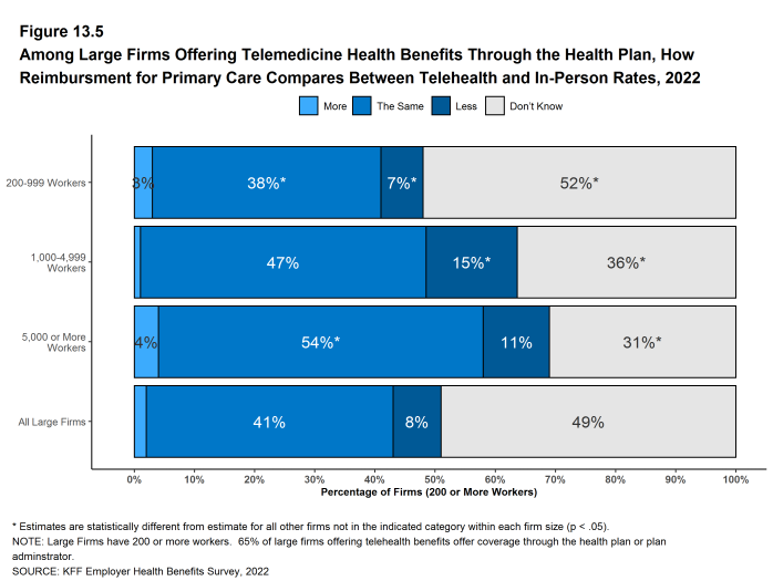 Figure 13.5: Among Large Firms Offering Telemedicine Health Benefits Through the Health Plan, How Reimbursment for Primary Care Compares Between Telehealth and In-Person Rates, 2022