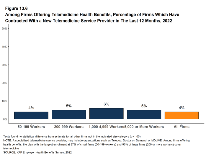 Figure 13.6: Among Firms Offering Telemedicine Health Benefits, Percentage of Firms Which Have Contracted With a New Telemedicine Service Provider in the Last 12 Months, 2022