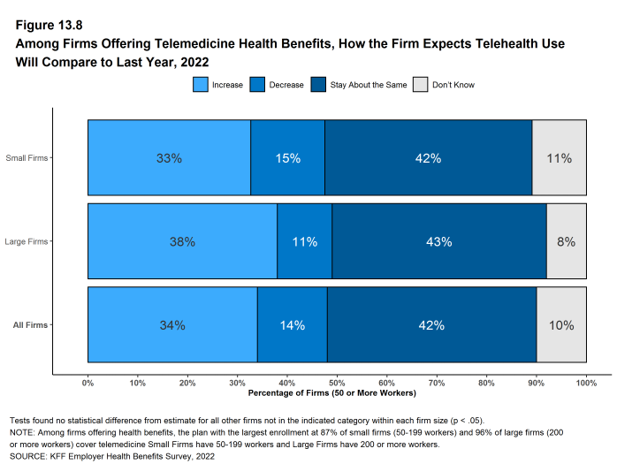 Figure 13.8: Among Firms Offering Telemedicine Health Benefits, How the Firm Expects Telehealth Use Will Compare to Last Year, 2022
