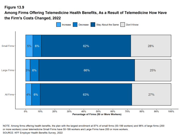 Figure 13.9: Among Firms Offering Telemedicine Health Benefits, As a Result of Telemedicine How Have the Firm's Costs Changed, 2022