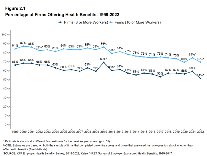 Figure 2.1: Percentage of Firms Offering Health Benefits, 1999-2022