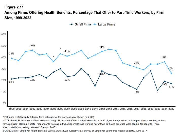 Figure 2.11: Among Firms Offering Health Benefits, Percentage That Offer to Part-Time Workers, by Firm Size, 1999-2022