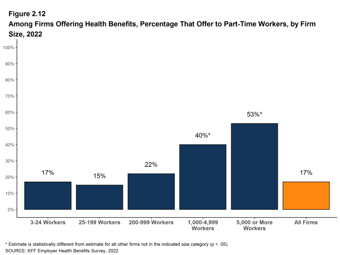Figure 2.12: Among Firms Offering Health Benefits, Percentage That Offer to Part-Time Workers, by Firm Size, 2022