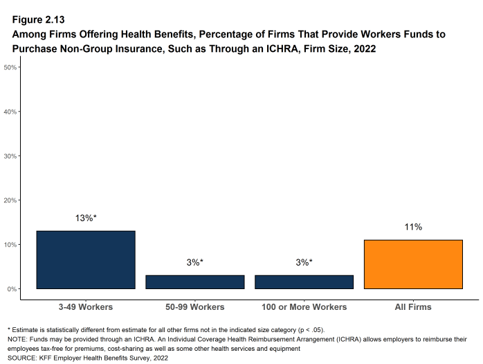 Figure 2.13: Among Firms Offering Health Benefits, Percentage of Firms That Provide Workers Funds to Purchase Non-Group Insurance, Such As Through an ICHRA, Firm Size, 2022