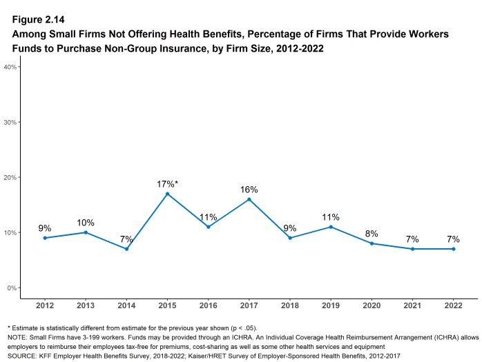 Figure 2.14: Among Small Firms Not Offering Health Benefits, Percentage of Firms That Provide Workers Funds to Purchase Non-Group Insurance, by Firm Size, 2012-2022