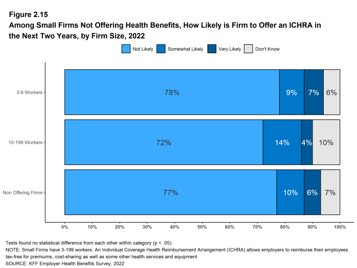 Figure 2.15: Among Small Firms Not Offering Health Benefits, How Likely Is Firm to Offer an ICHRA in the Next Two Years, by Firm Size, 2022