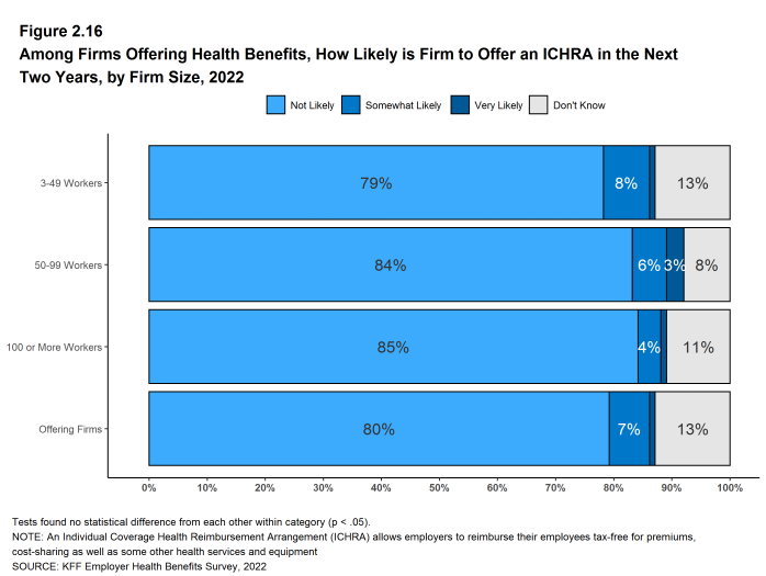 Figure 2.16: Among Firms Offering Health Benefits, How Likely Is Firm to Offer an ICHRA in the Next Two Years, by Firm Size, 2022