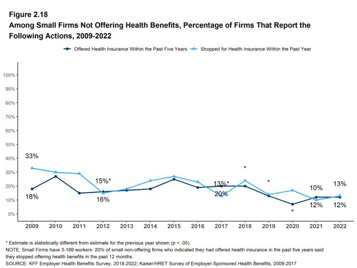 Figure 2.18: Among Small Firms Not Offering Health Benefits, Percentage of Firms That Report the Following Actions, 2009-2022