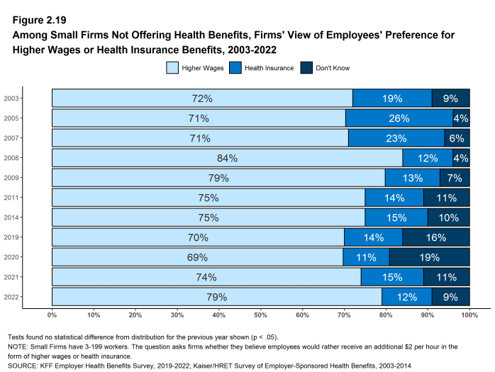 Figure 2.19: Among Small Firms Not Offering Health Benefits, Firms' View of Employees' Preference for Higher Wages or Health Insurance Benefits, 2003-2022