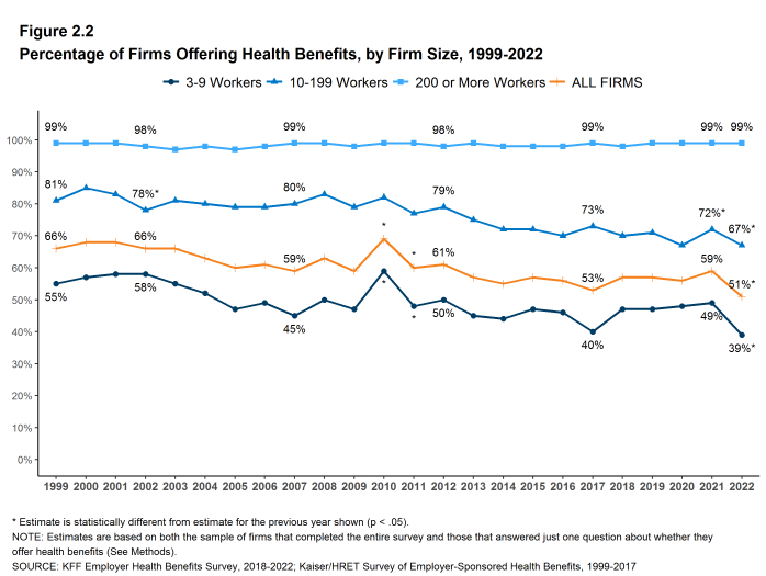 Figure 2.2: Percentage of Firms Offering Health Benefits, by Firm Size, 1999-2022