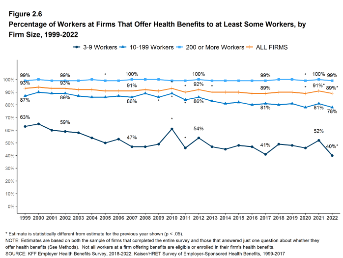 Figure 2.6: Percentage of Workers at Firms That Offer Health Benefits to at Least Some Workers, by Firm Size, 1999-2022