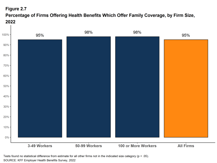 Figure 2.7: Percentage of Firms Offering Health Benefits Which Offer Family Coverage, by Firm Size, 2022