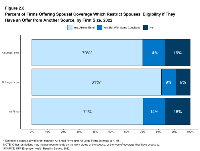 Figure 2.8: Percent of Firms Offering Spousal Coverage Which Restrict Spouses' Eligibility If They Have an Offer From Another Source, by Firm Size, 2022