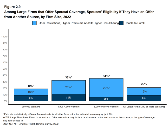 Figure 2.9: Among Large Firms That Offer Spousal Coverage, Spouses' Eligibility If They Have an Offer From Another Source, by Firm Size, 2022