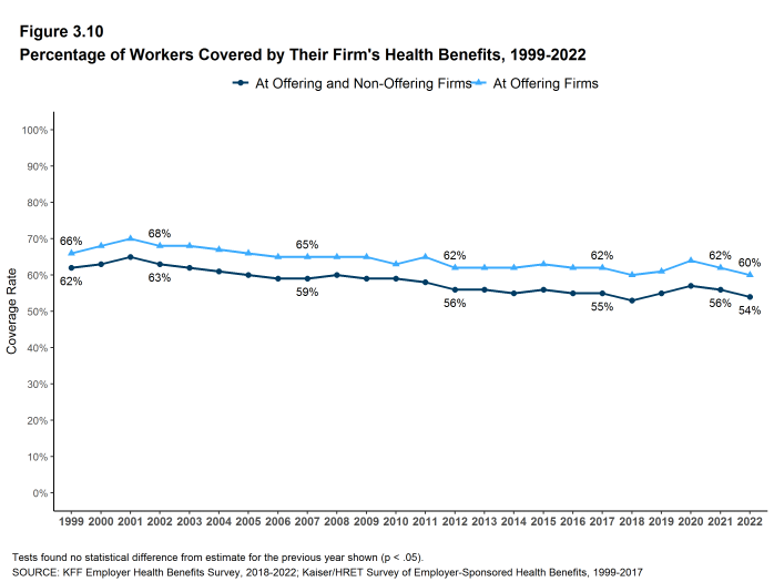 Figure 3.10: Percentage of Workers Covered by Their Firm's Health Benefits, 1999-2022