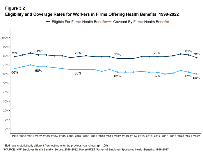 Figure 3.2: Eligibility and Coverage Rates for Workers in Firms Offering Health Benefits, 1999-2022