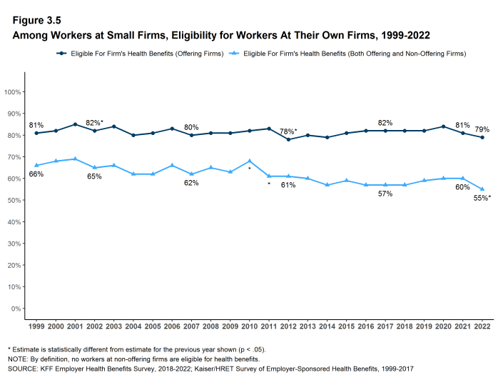 Figure 3.5: Among Workers at Small Firms, Eligibility for Workers at Their Own Firms, 1999-2022