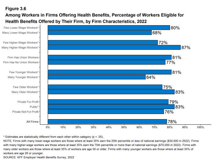 Figure 3.6: Among Workers in Firms Offering Health Benefits, Percentage of Workers Eligible for Health Benefits Offered by Their Firm, by Firm Characteristics, 2022