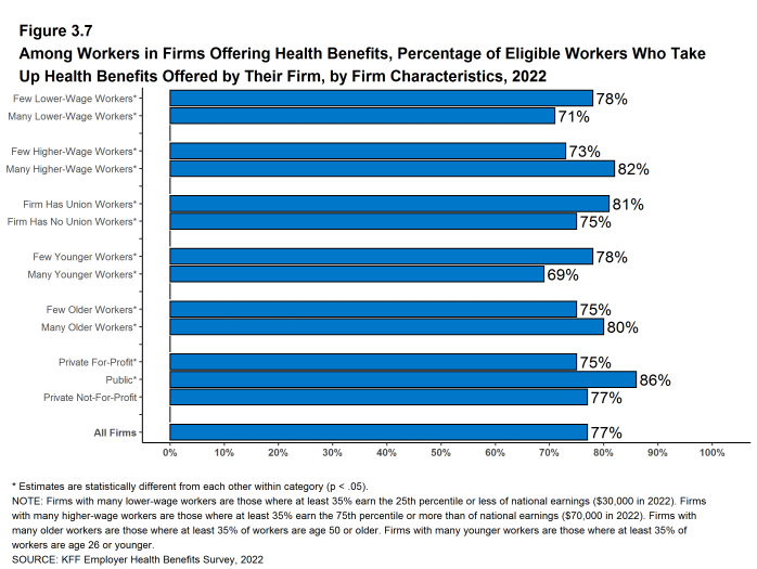 Figure 3.7: Among Workers in Firms Offering Health Benefits, Percentage of Eligible Workers Who Take Up Health Benefits Offered by Their Firm, by Firm Characteristics, 2022