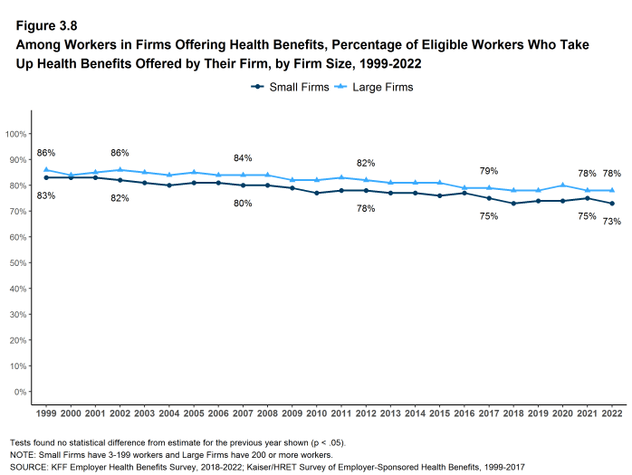 Figure 3.8: Among Workers in Firms Offering Health Benefits, Percentage of Eligible Workers Who Take Up Health Benefits Offered by Their Firm, by Firm Size, 1999-2022