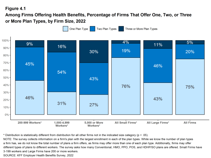 Figure 4.1: Among Firms Offering Health Benefits, Percentage of Firms That Offer One, Two, or Three or More Plan Types, by Firm Size, 2022