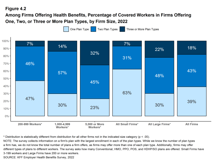 Figure 4.2: Among Firms Offering Health Benefits, Percentage of Covered Workers in Firms Offering One, Two, or Three or More Plan Types, by Firm Size, 2022