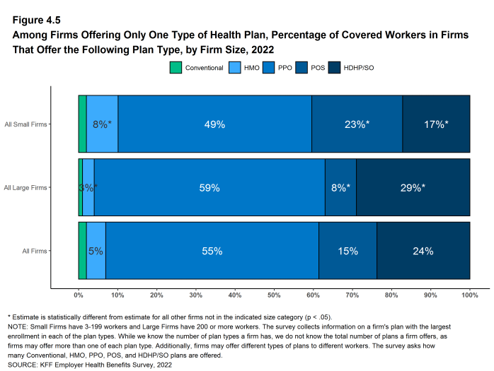 Figure 4.5: Among Firms Offering Only One Type of Health Plan, Percentage of Covered Workers in Firms That Offer the Following Plan Type, by Firm Size, 2022