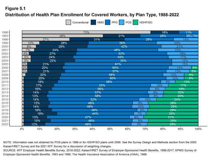 Figure 5.1: Distribution of Health Plan Enrollment for Covered Workers, by Plan Type, 1988-2022