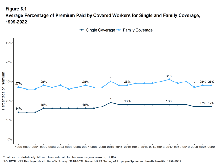 Figure 6.1: Average Percentage of Premium Paid by Covered Workers for Single and Family Coverage, 1999-2022