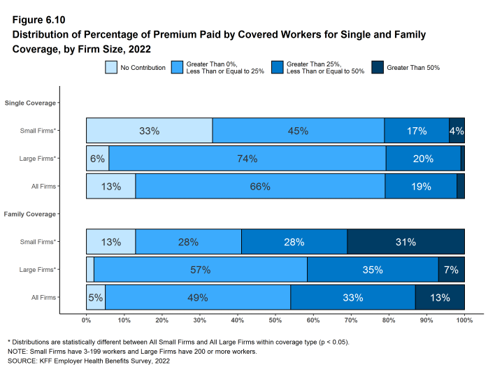 Figure 6.10: Distribution of Percentage of Premium Paid by Covered Workers for Single and Family Coverage, by Firm Size, 2022