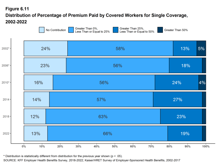 Figure 6.11: Distribution of Percentage of Premium Paid by Covered Workers for Single Coverage, 2002-2022