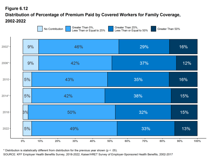 Figure 6.12: Distribution of Percentage of Premium Paid by Covered Workers for Family Coverage, 2002-2022