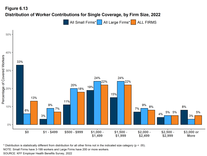 Figure 6.13: Distribution of Worker Contributions for Single Coverage, by Firm Size, 2022